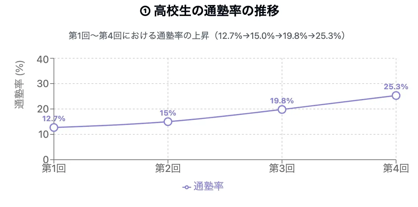高校生の通塾率の時系列推移