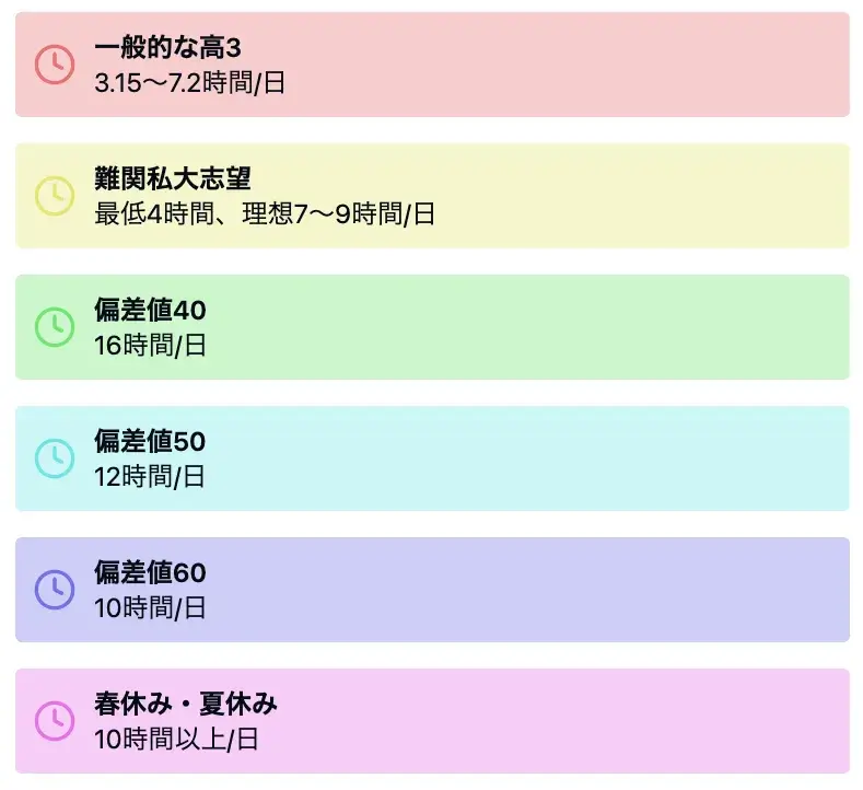 私立を狙う高3の勉強時間はどれくらい必要？