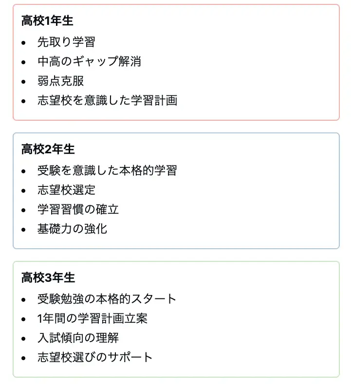 学年別の春期講習のメリットを示すインフォグラフィック。高校1年生、2年生、3年生それぞれの特徴的なメリットを色分けされたボックス内にリスト形式で表示。