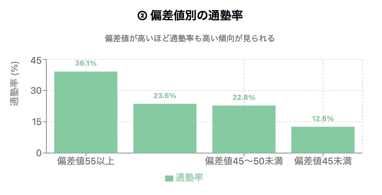 通塾率の偏差値別の通塾率