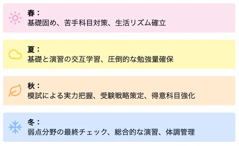 時期別で高3の勉強時間を使って何をすべき？