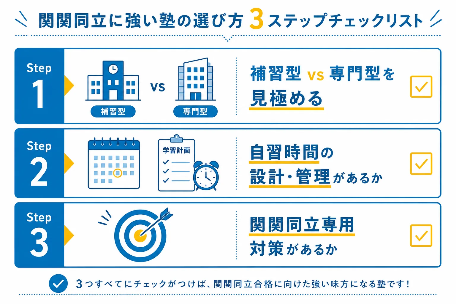 天王寺・阿倍野エリアで関関同立合格塾を選ぶ3つの基準の図解