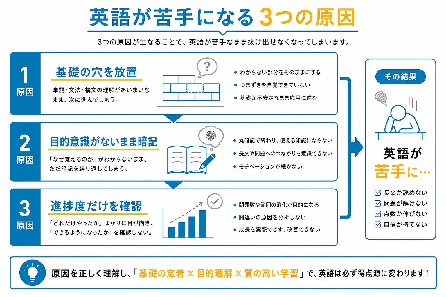 英語が苦手になる3つの原因（基礎放置・目的意識のなさ・進捗度重視）を示す図解