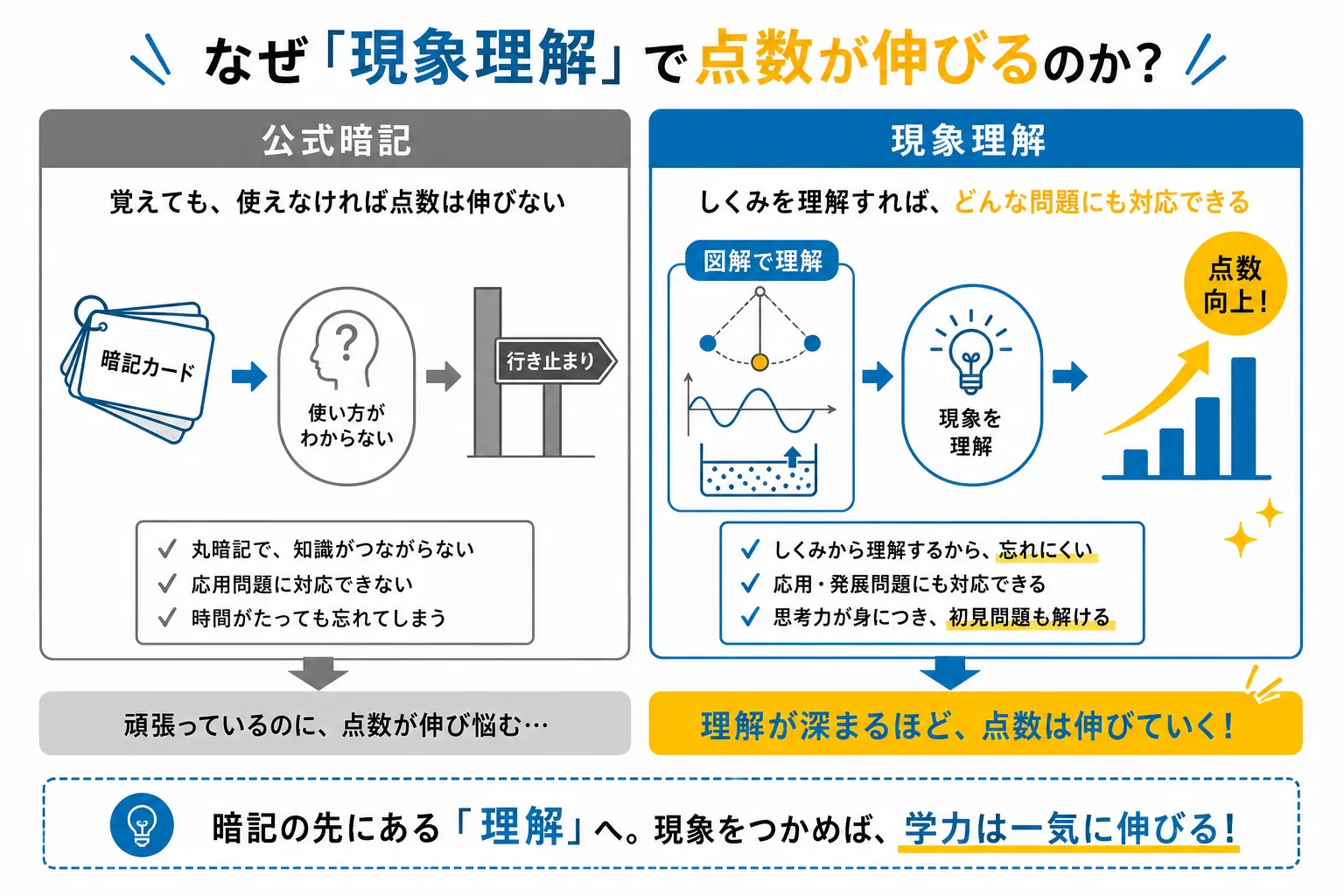 物理が伸びない2つの原因（公式暗記と現象理解の違い）を示した図解