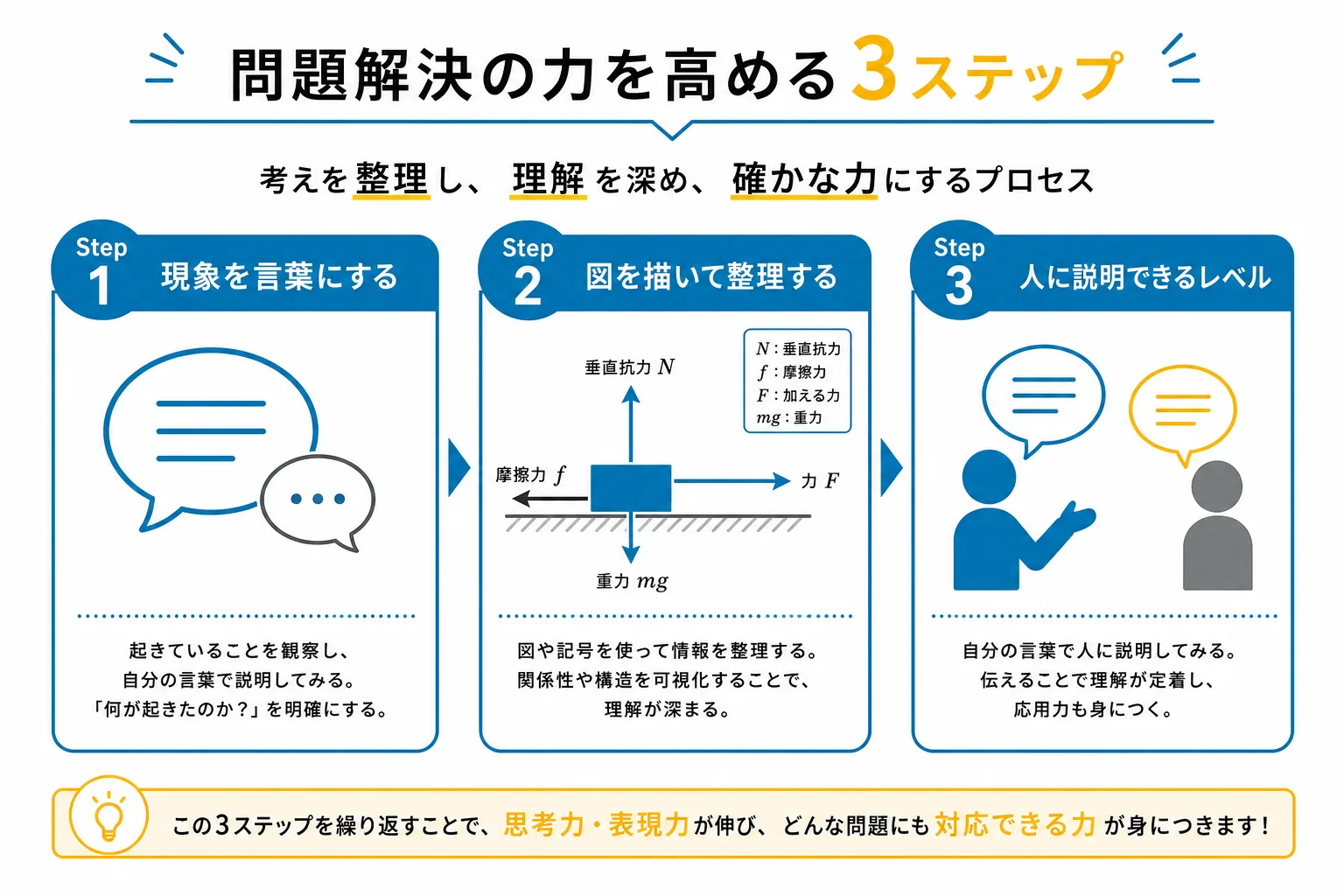 現象理解を優先する物理学習の3ステップ（言語化→図解→説明）