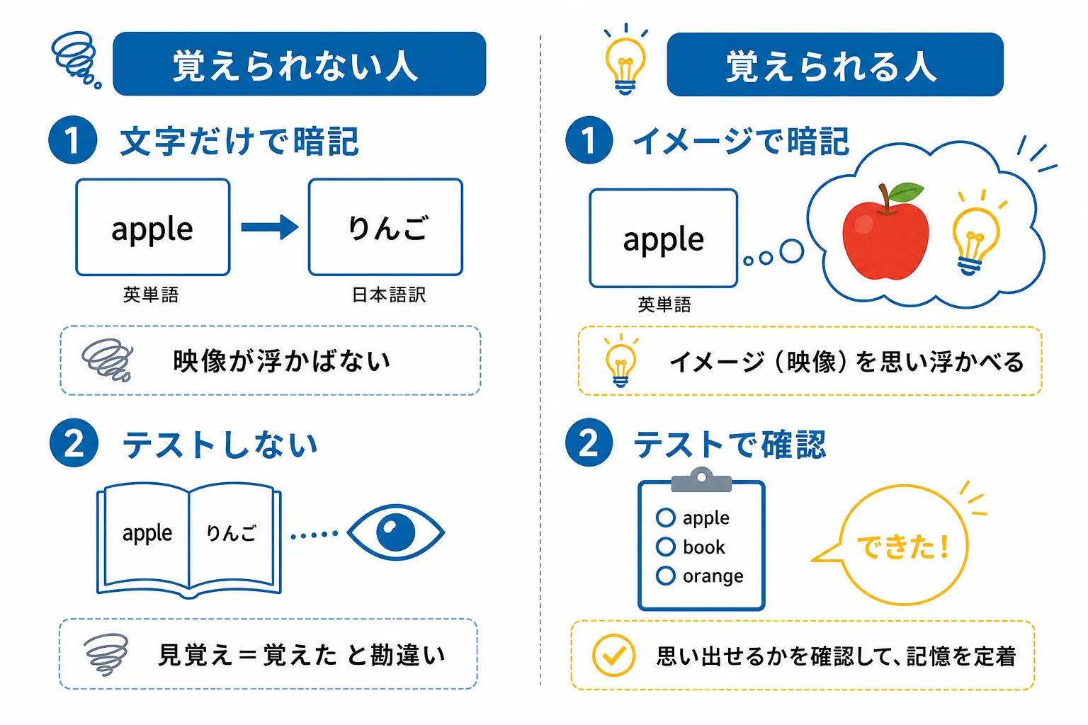 英単語を覚えるのが下手な人に共通する2つの特徴を示した図解