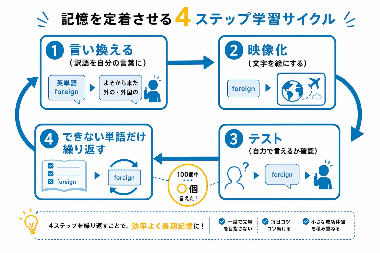 覚えたつもりを防ぐ英単語の暗記サイクルを示したフロー図