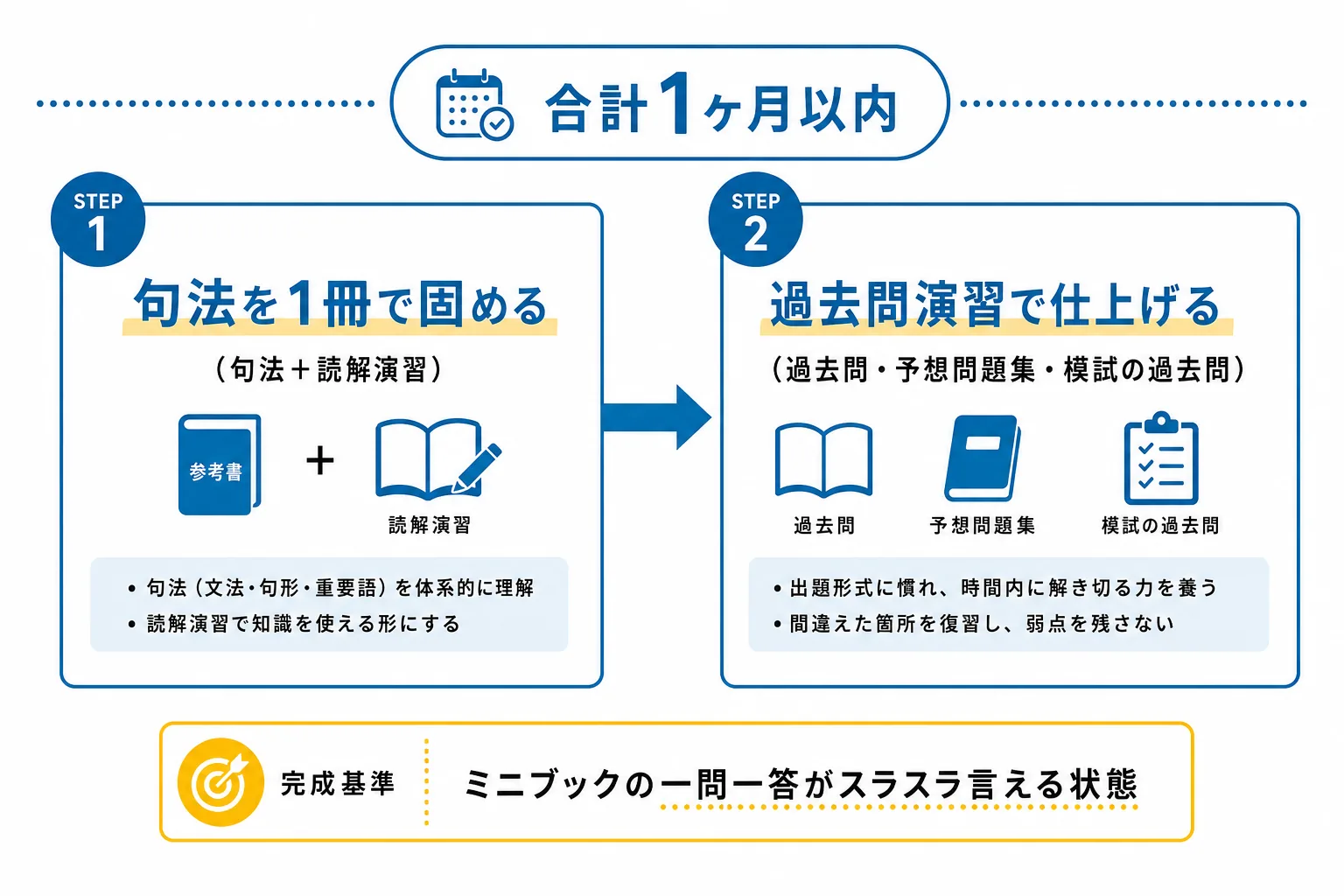 漢文の参考書ルートを句法固めから過去問演習までの2ステップで示した図解