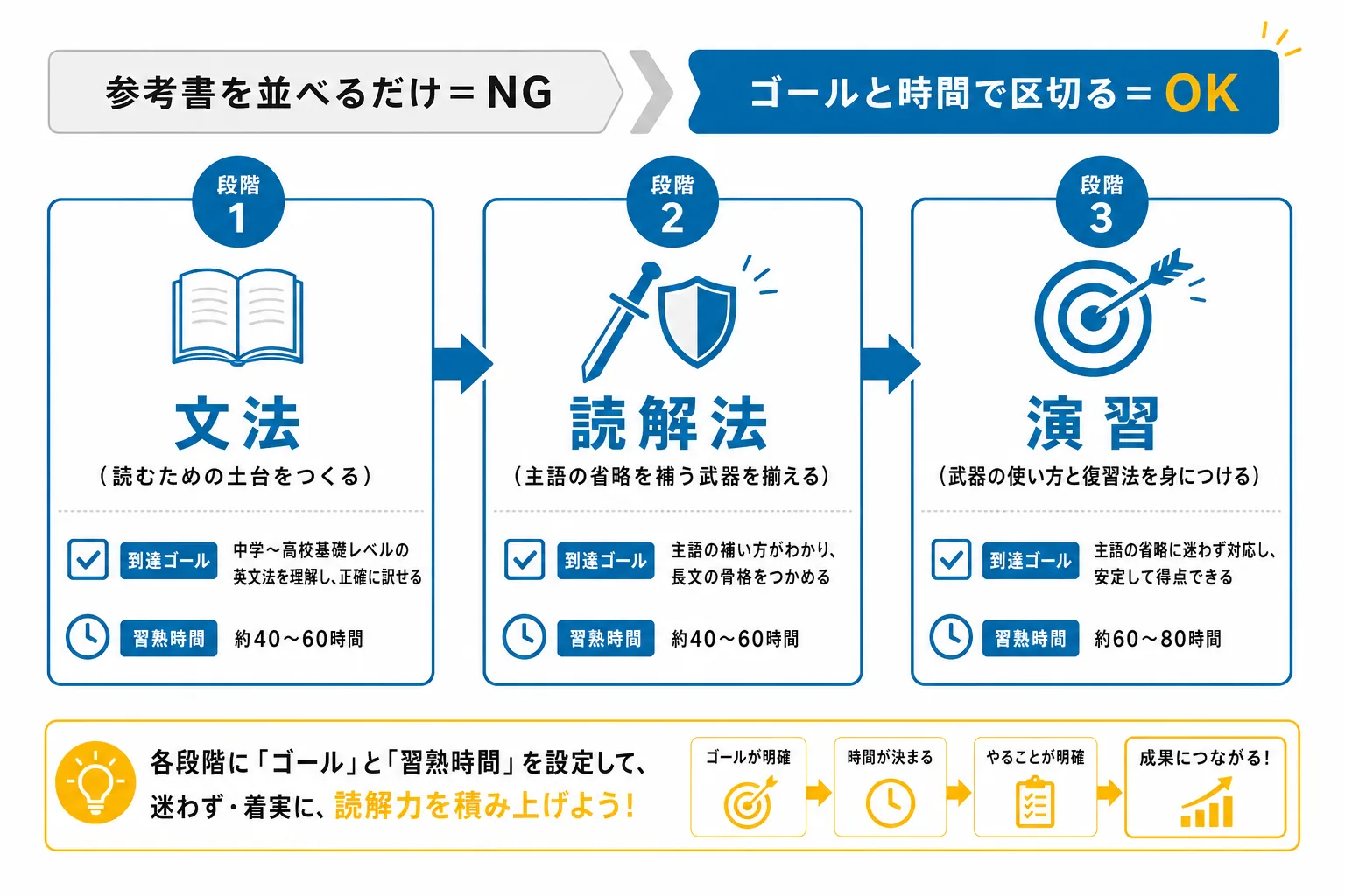 古文の参考書ルートの正しい考え方を示す3段階フロー図