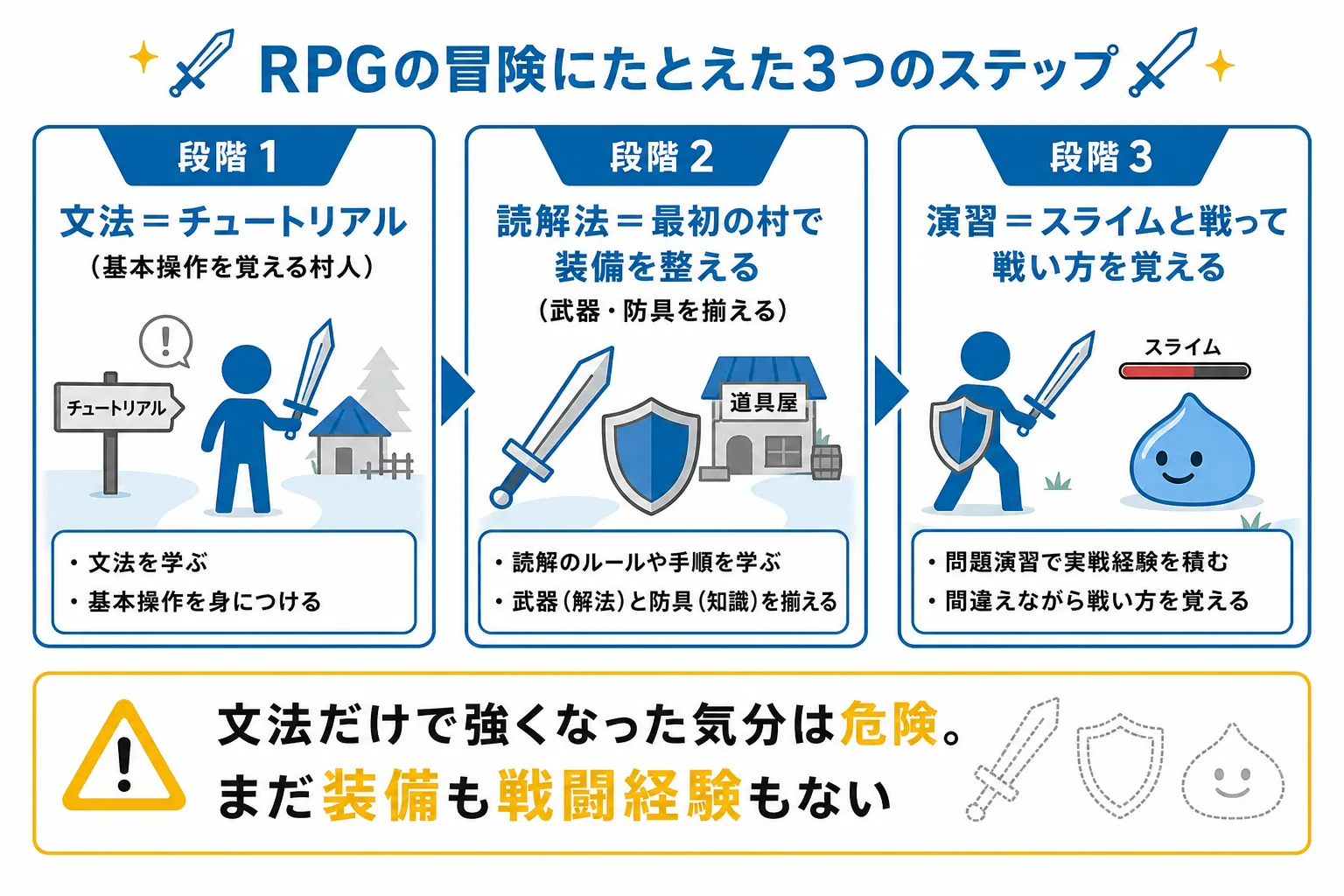 古文の3段階をRPGの冒険にたとえて説明した図解