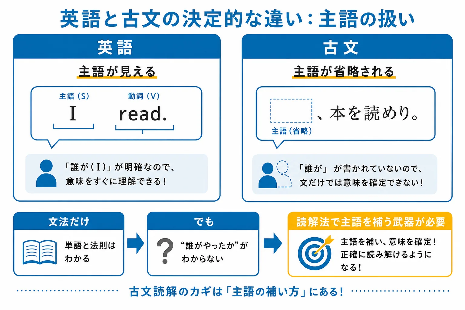 文法だけでは古文が読めない理由（主語の省略）を英語と比較した図解