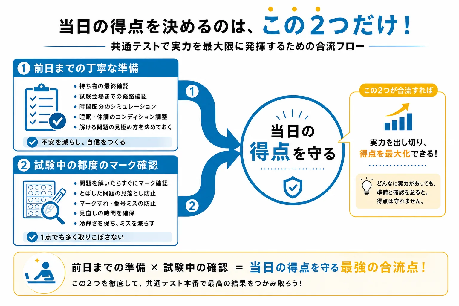 共通テスト当日の得点を左右する2つの要素を示す図解