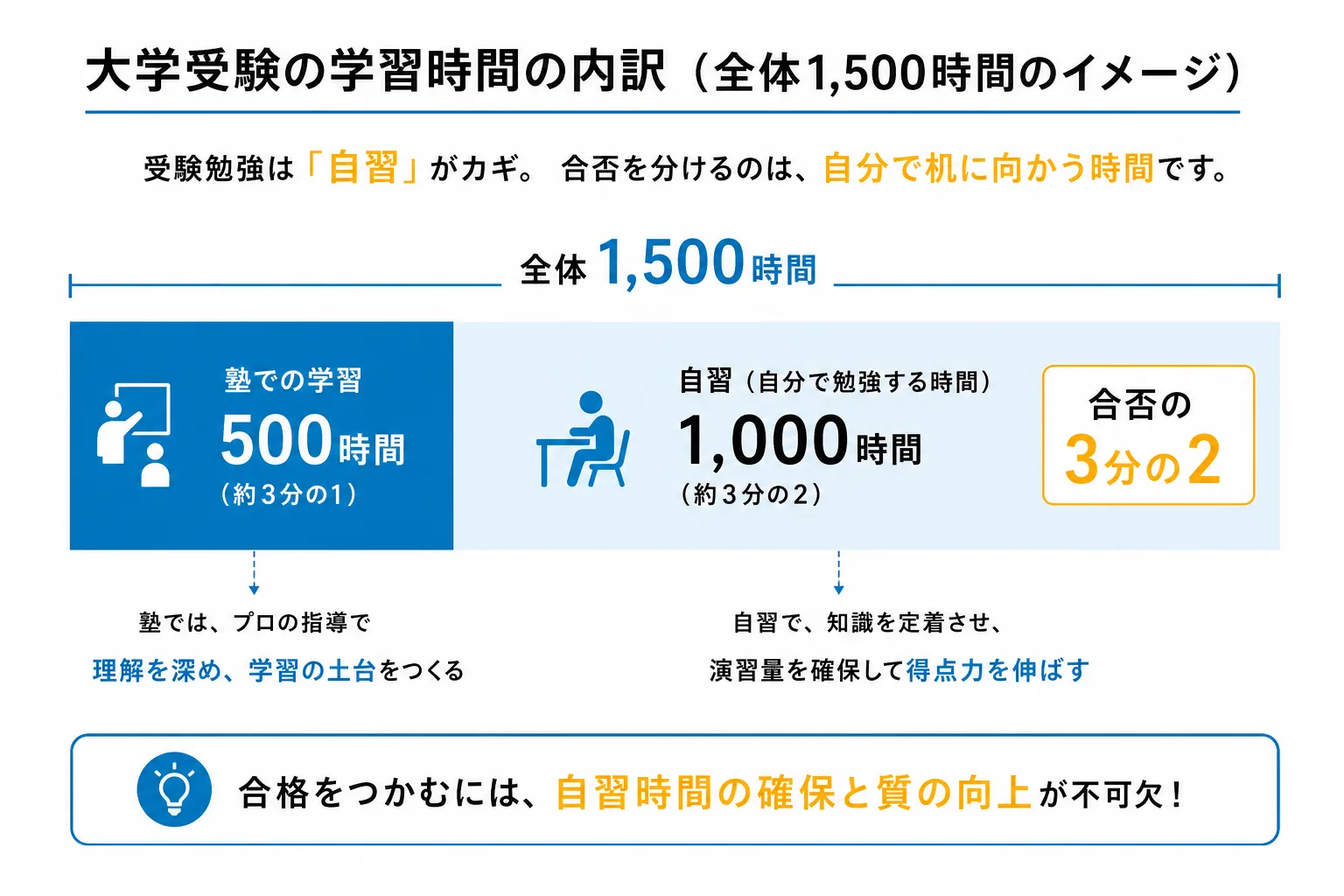 合格までの1,500時間のうち塾500時間・自習1,000時間の内訳を示す図解