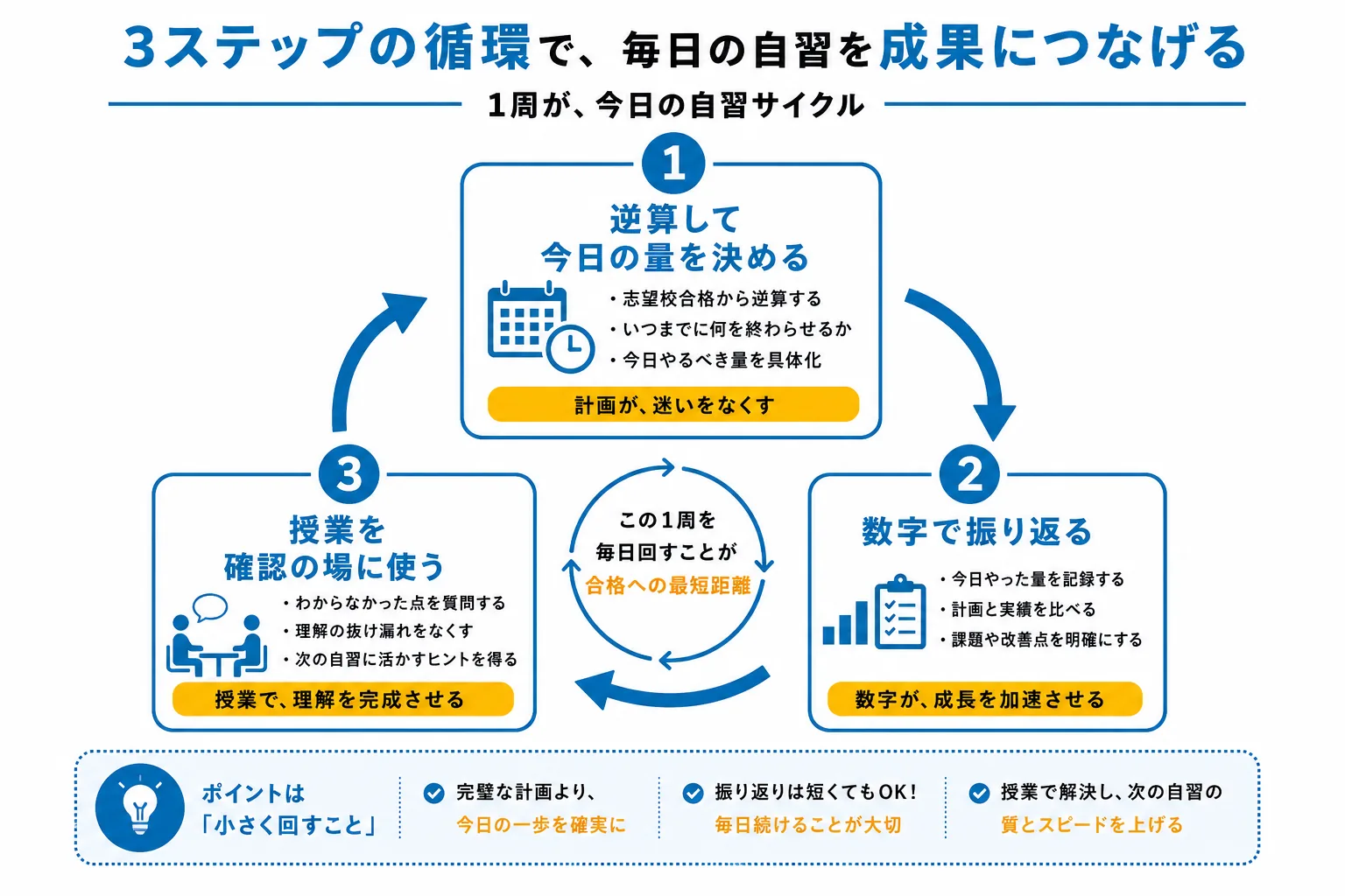 塾を無駄にしない生徒がやっている3つの習慣の流れを示す図解