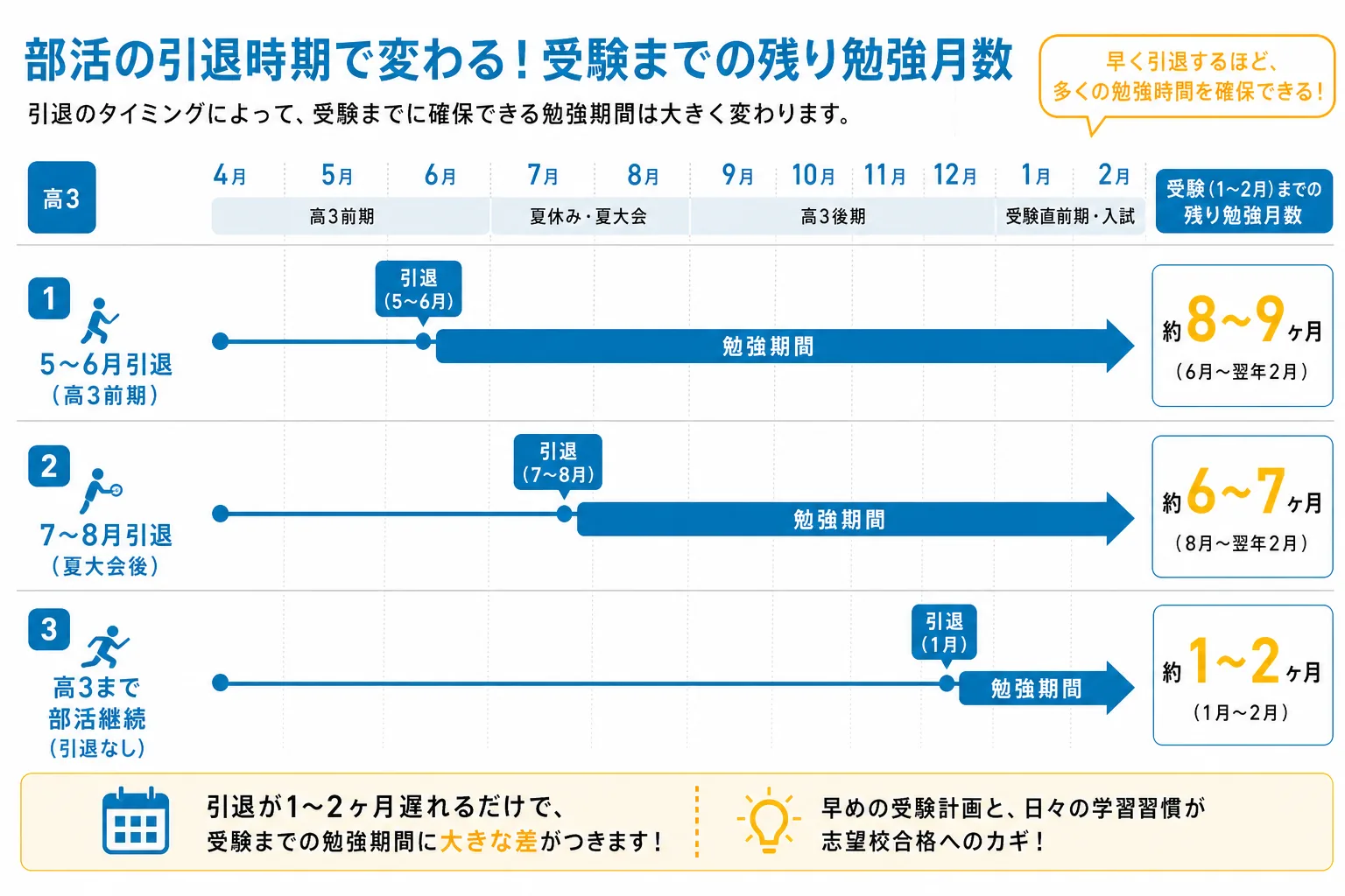 部活引退時期ごとの残り勉強可能時間と受験対応の目安