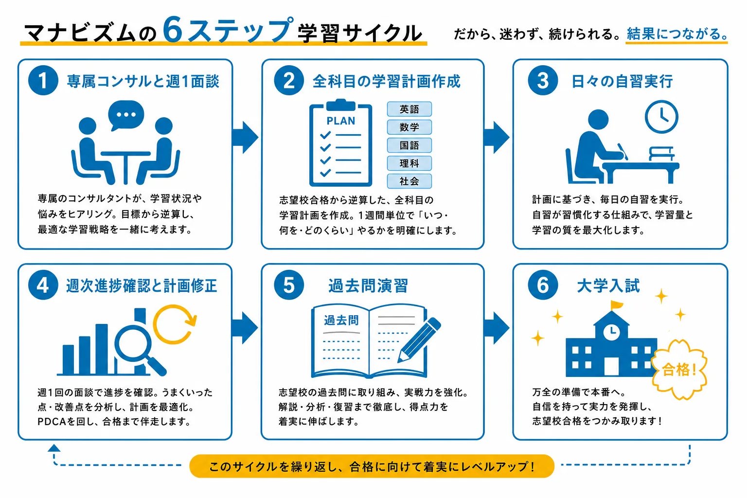 部活引退後から関関同立合格までの自習設計フロー図