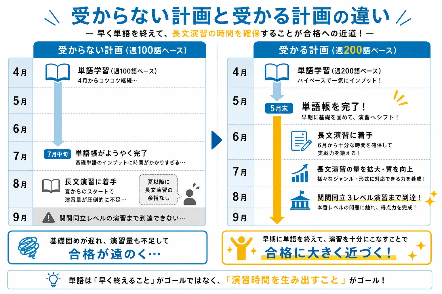 受かる計画と受からない計画の違いを示した図解。週100個と週200個の単語学習ペースの差が夏以降のスケジュールにどう影響するかを視覚化。