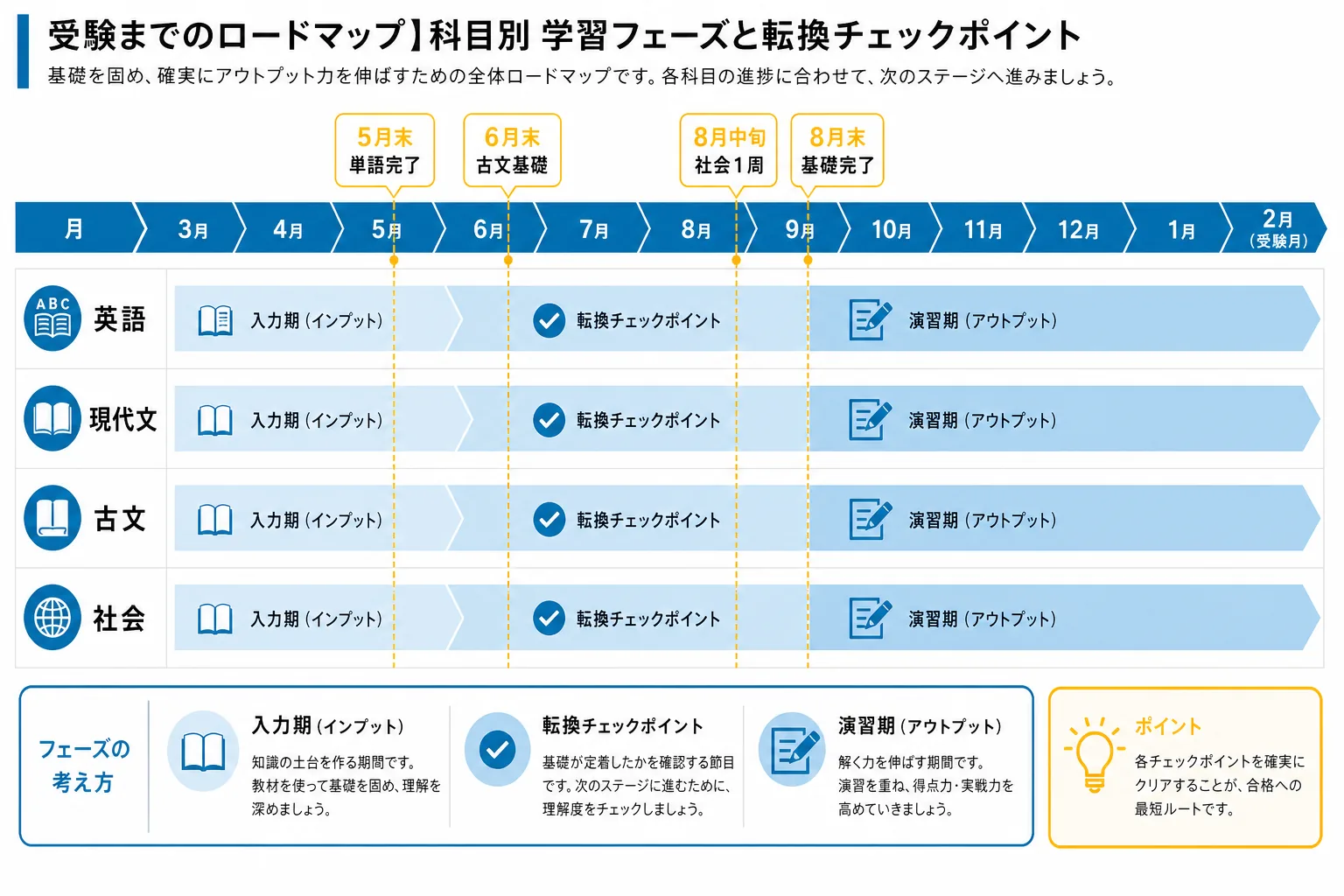 関関同立合格に向けた科目別デッドライン一覧表。英語・現代文・古文・社会の各科目で「いつまでに何を終わらせるか」を時期別に整理したロードマップ。