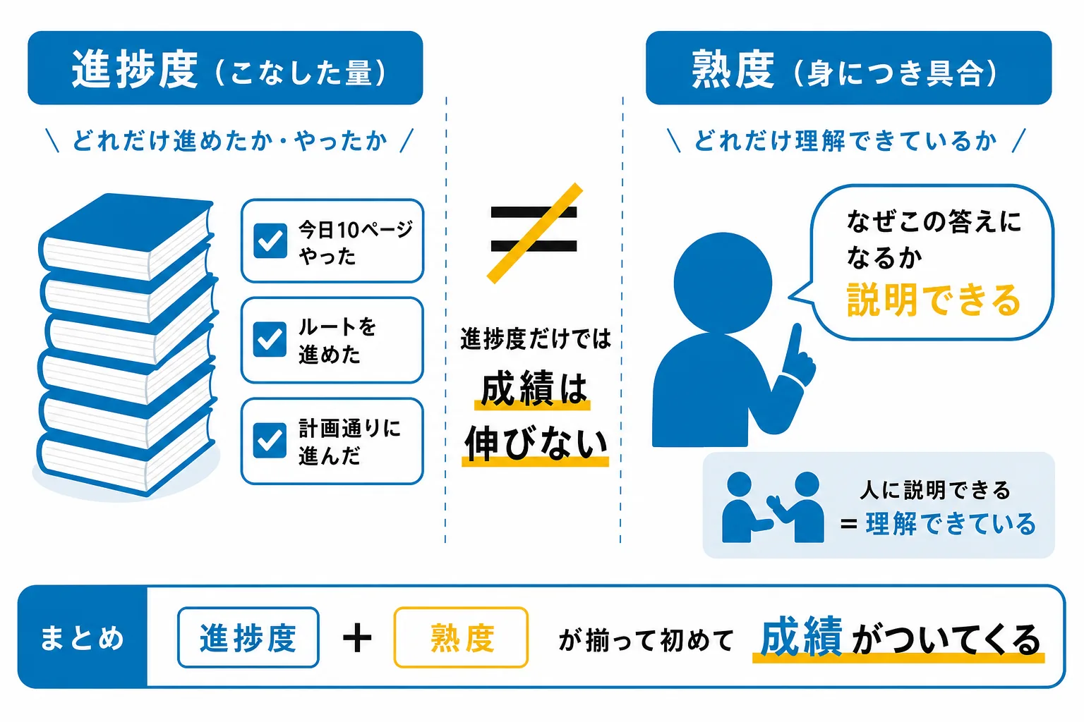 進捗度と熟度の違いを示した図解。こなした量だけを追う進捗度と、言語化して説明できる熟度の対比
