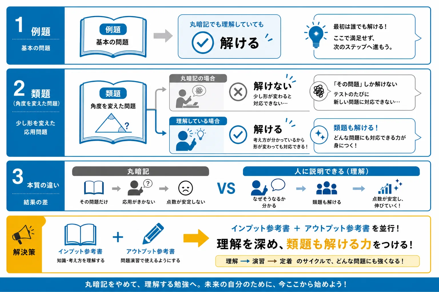 例題は解けるのに類題が解けない状態を示した図解。丸暗記と理解の違い