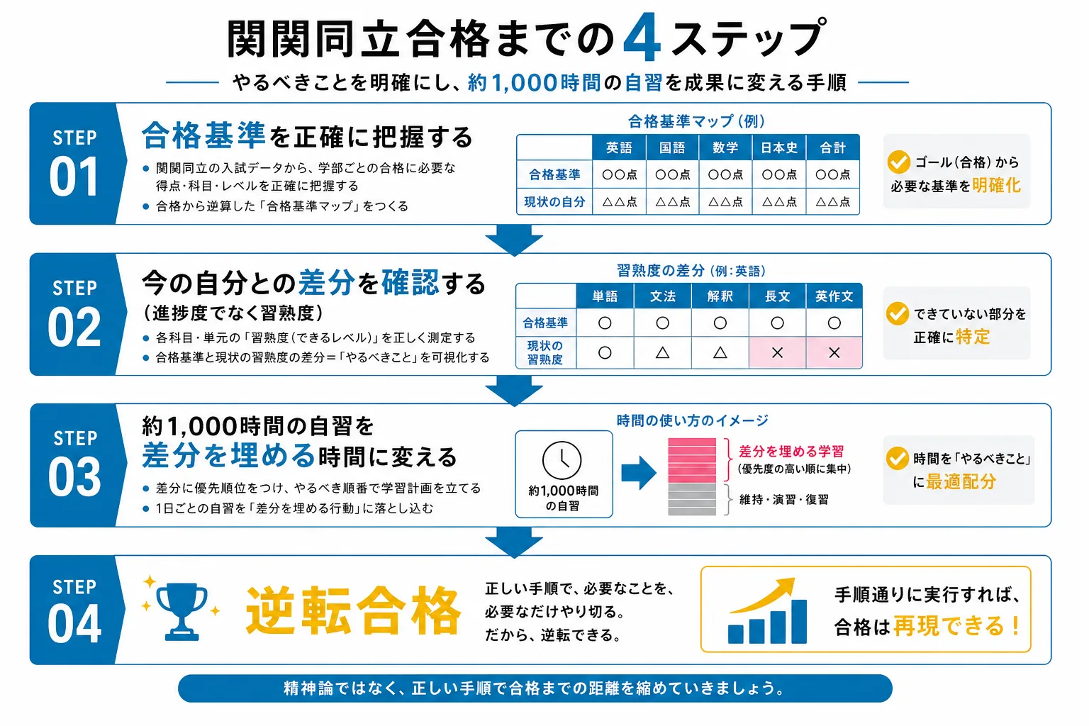 同志社大学の逆転合格に必要な逆算の流れを示す図解