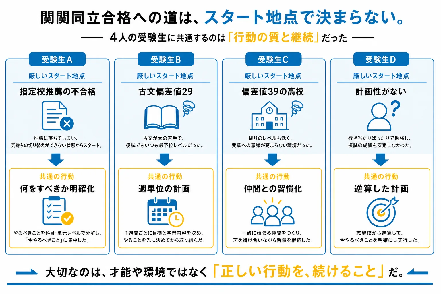 同志社大学に逆転合格した先輩4人のスタート地点と共通の行動を示す図解