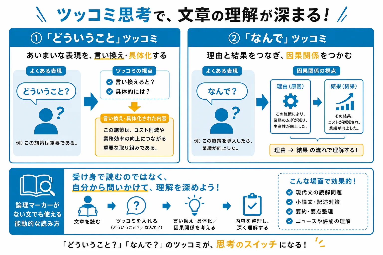英語長文読解の2大ツッコミ読み「どういうこと?」と「なんで?」の使い方を図解したインフォグラフィック