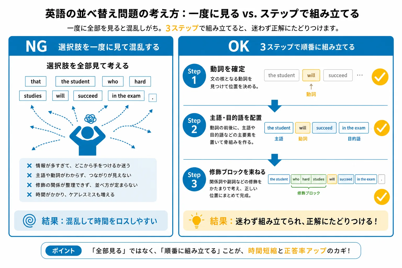 英語整序問題の解法フロー:文法知識型(NG)vs 手順固定型(OK)の比較図