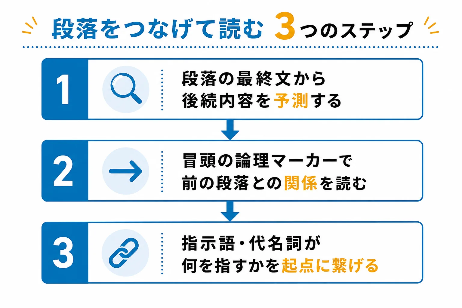 関大パラグラフ整序の3つの攻略技を示したフロー図