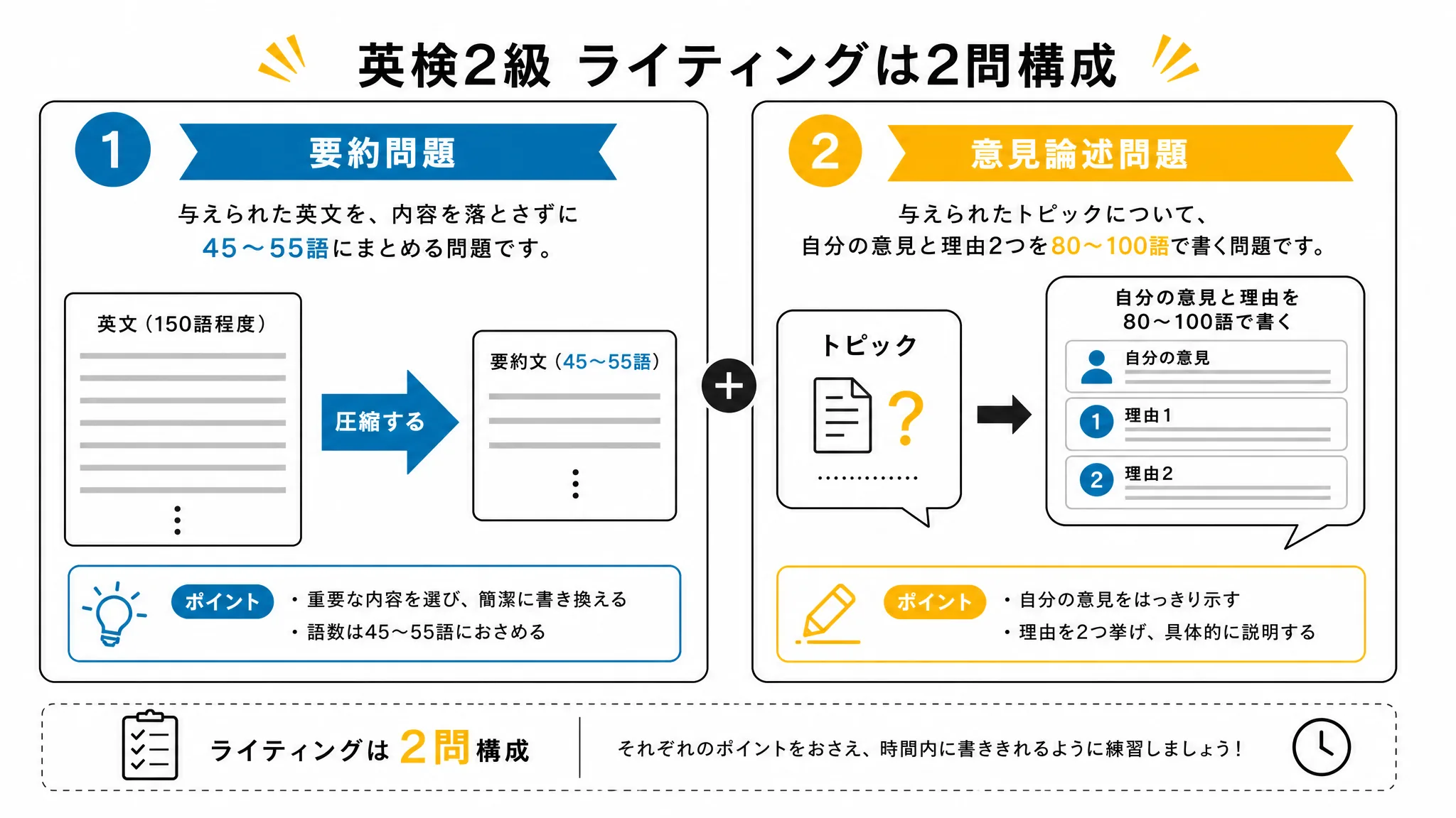 英検2級ライティングの2問構成を示す図解