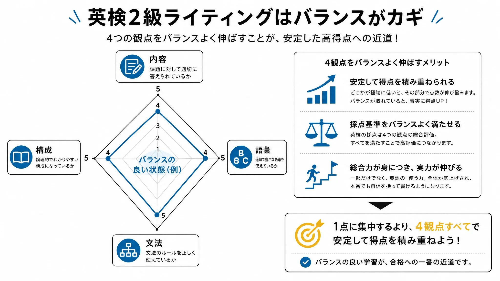 英検2級ライティングの4つの採点観点でバランスよく得点する戦略を示す図解