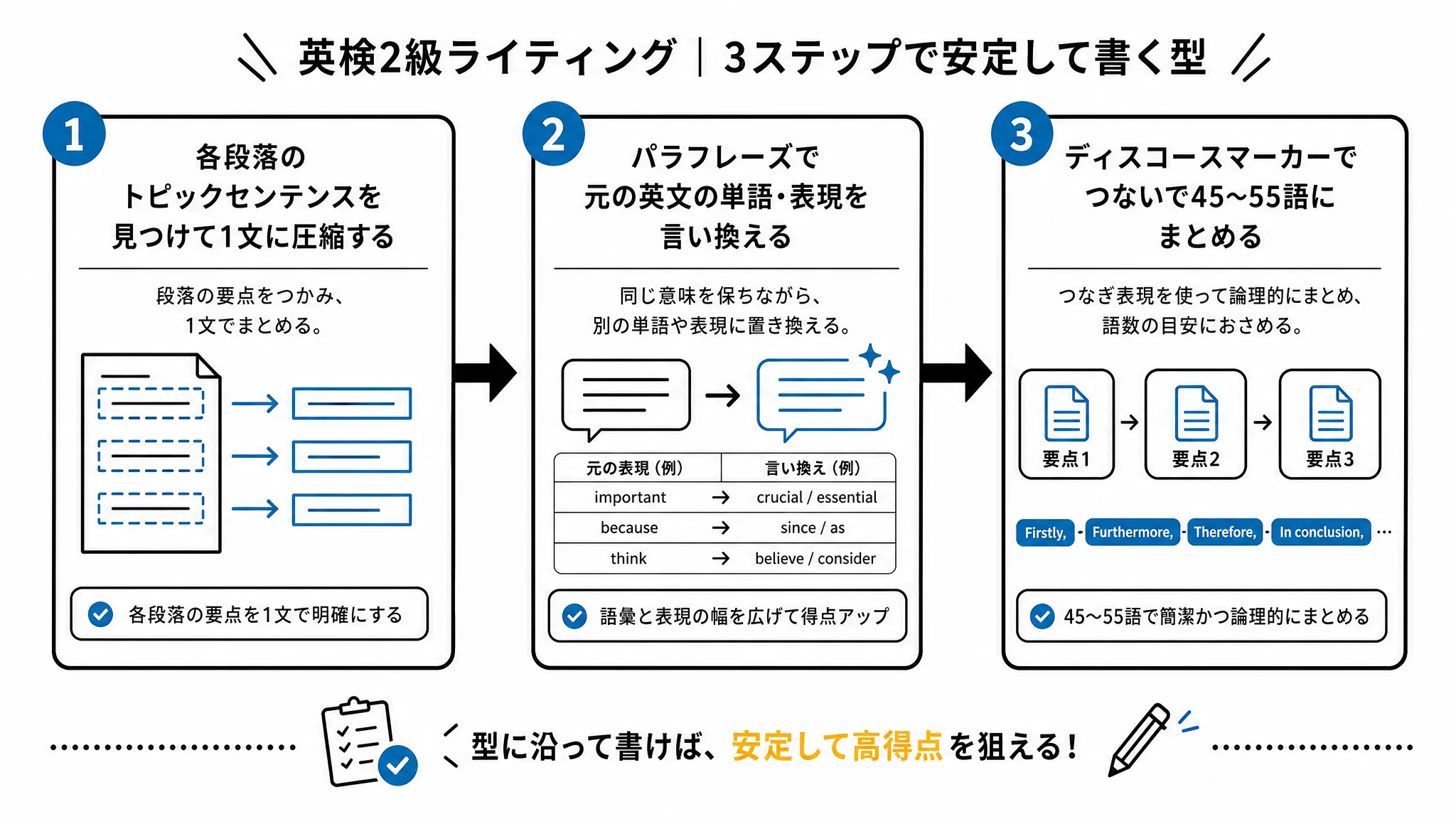 英検2級 要約 テンプレ