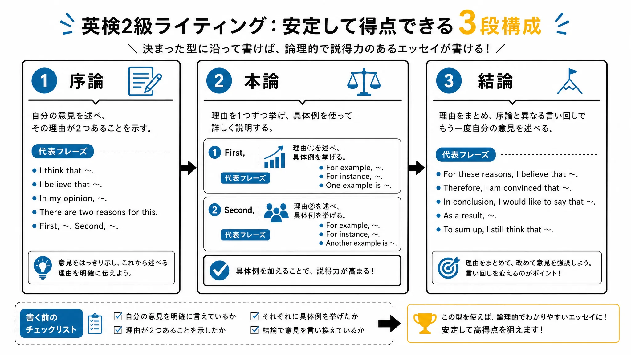英検2級ライティング意見論述問題の序論・本論・結論テンプレート構造を示す図解