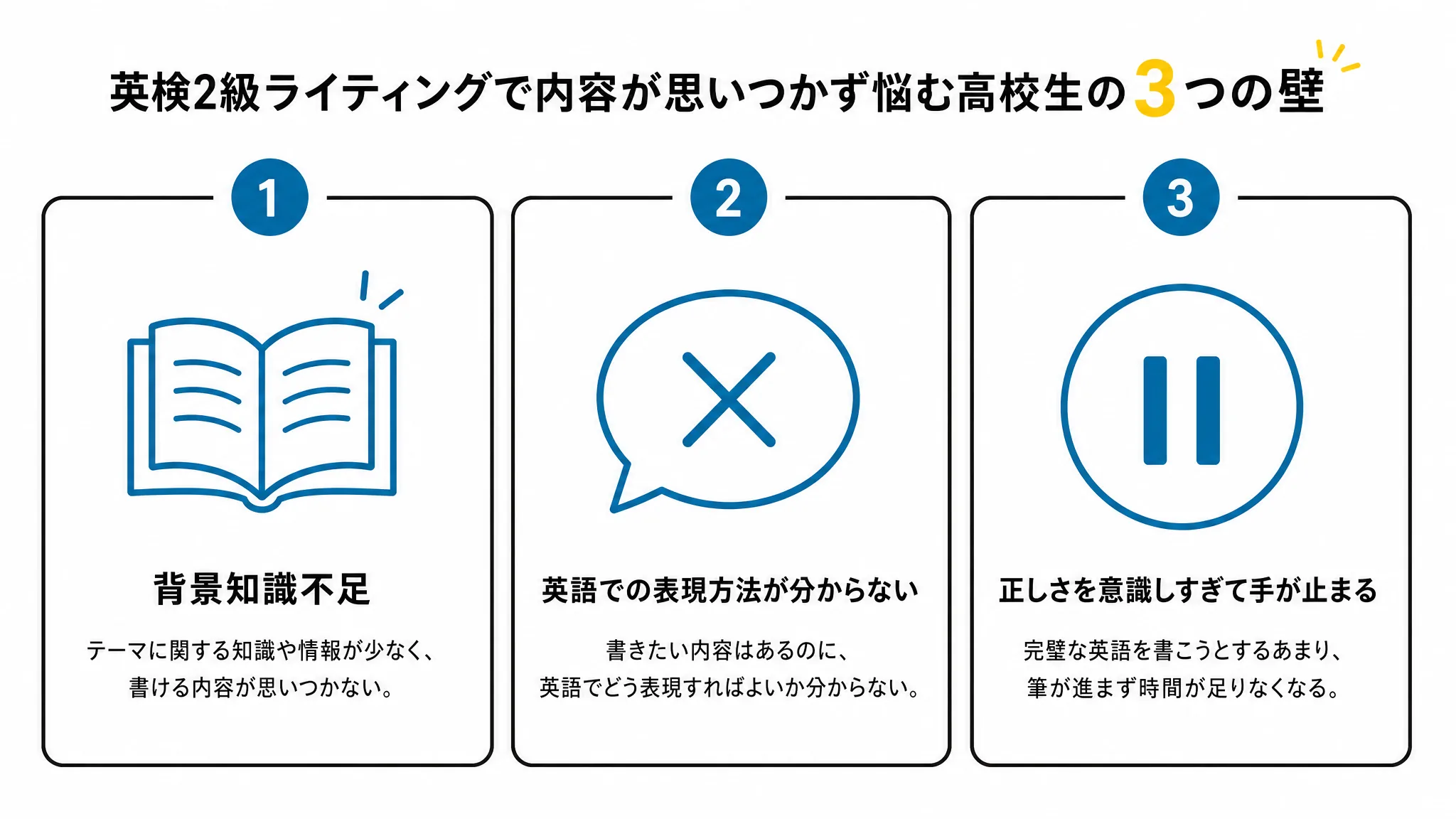 英検2級ライティングで内容が思いつかない3つの原因を示す図解