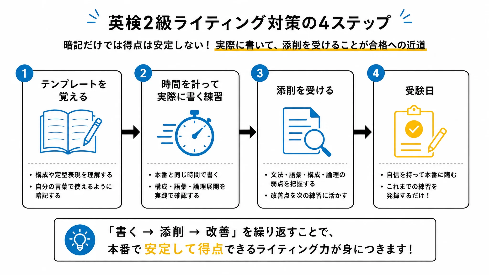 英検2級ライティングをテンプレート暗記から本番までの練習プロセスを示す図解