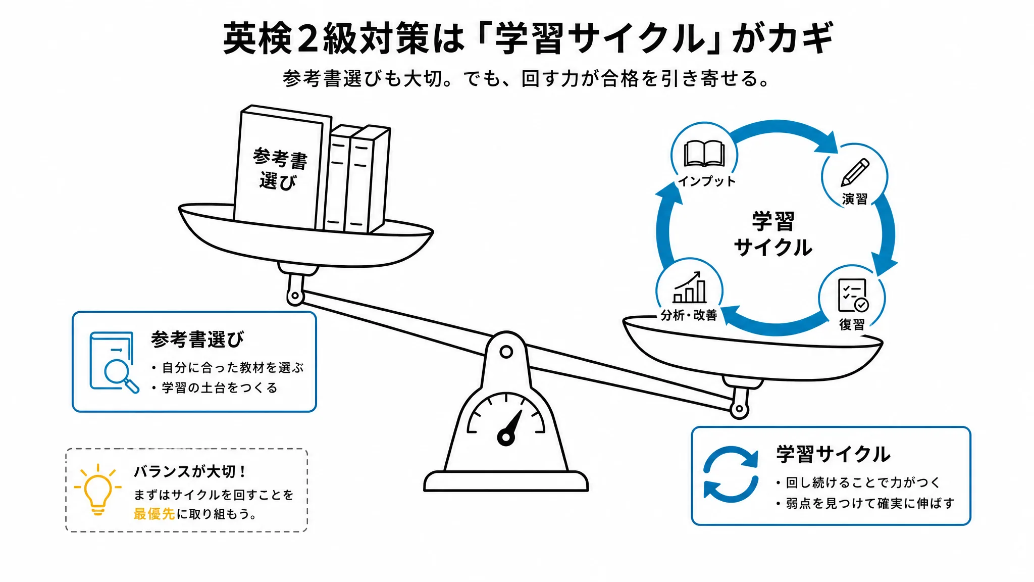 参考書選びと学習サイクルのどちらが合格を左右するかを示す図解