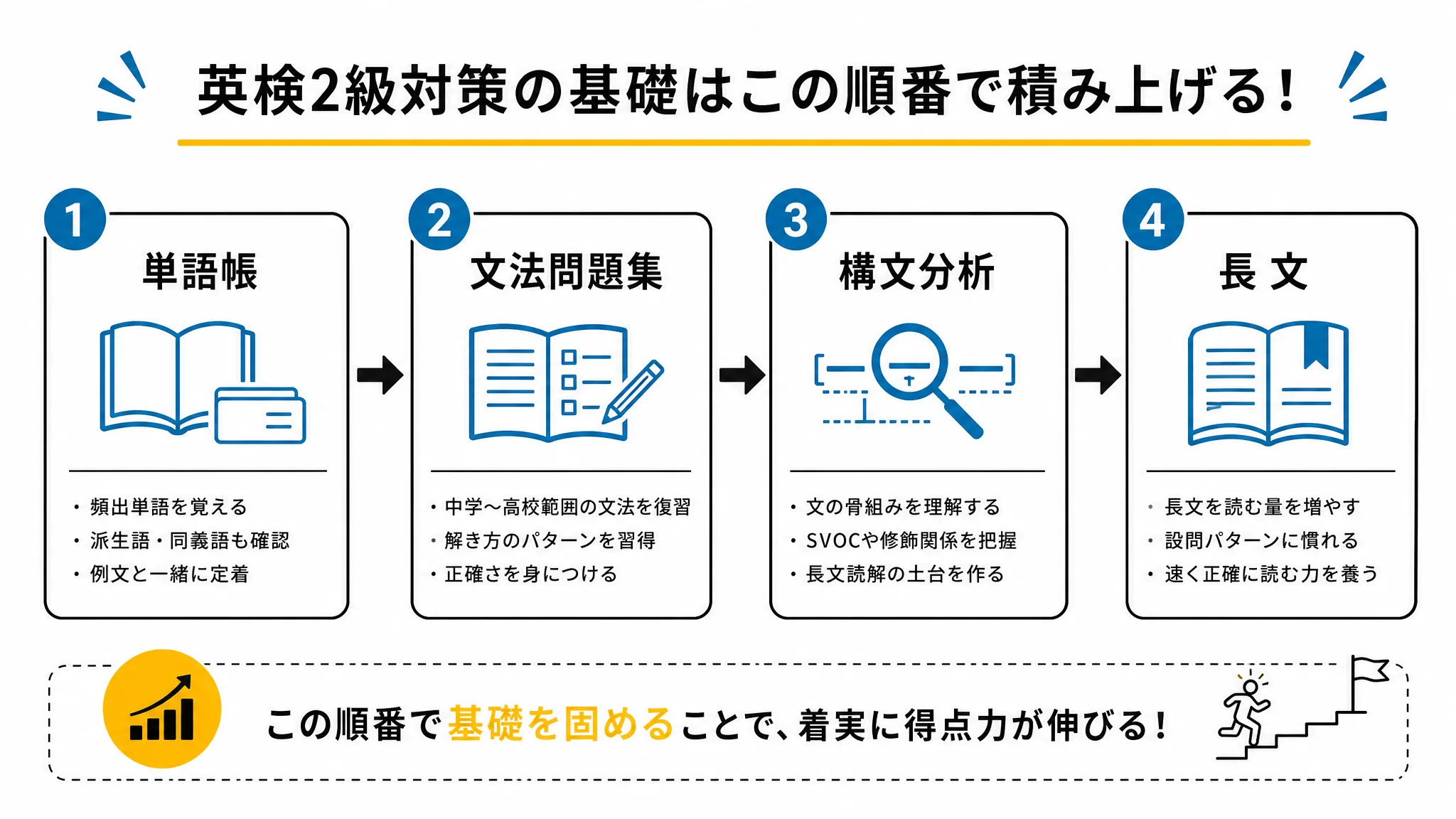 単語・文法・解釈・長文という基礎固めの順番を示す図解
