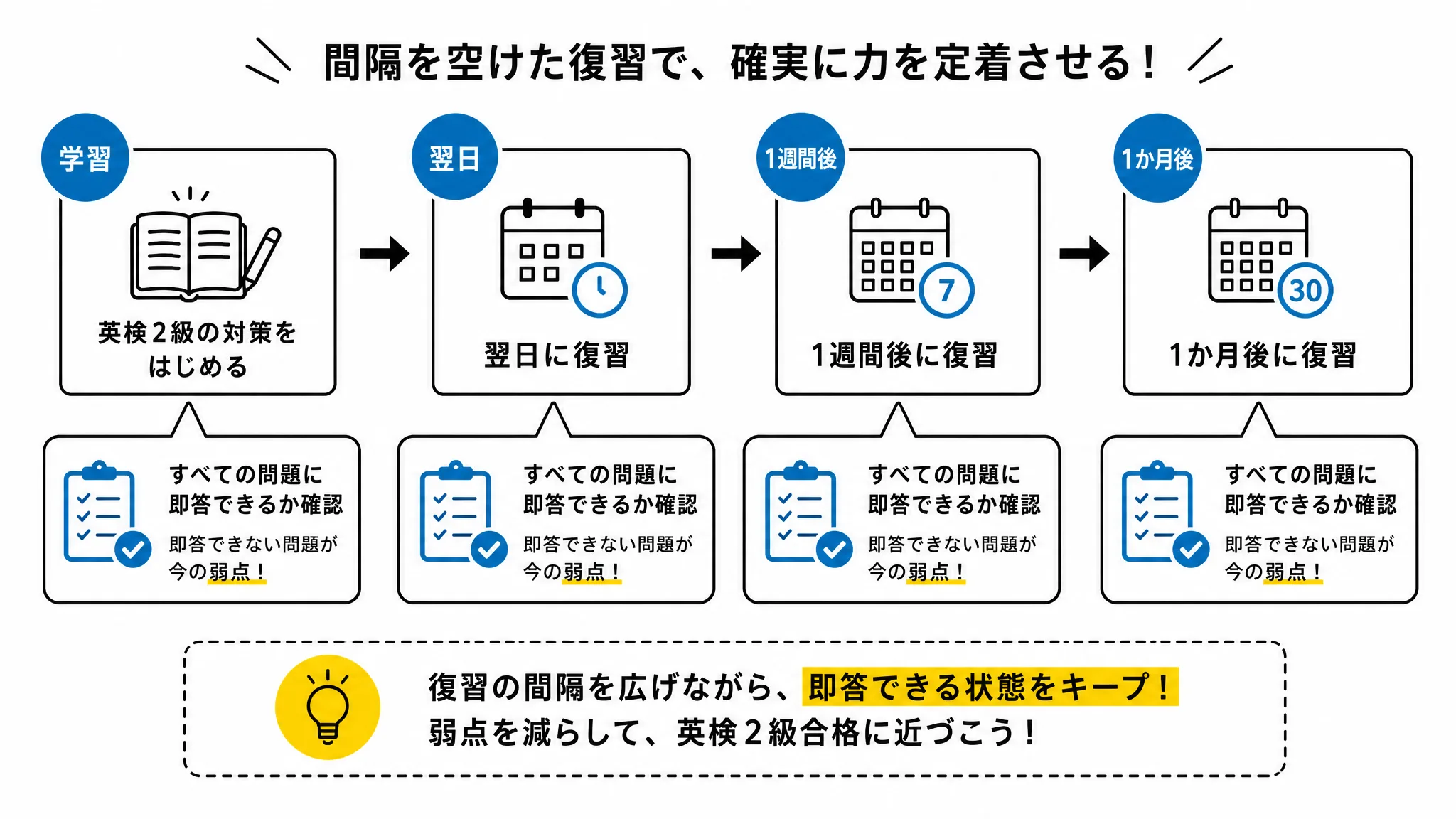 英検2級の学習サイクルにおける復習タイミング(翌日・1週間後・1か月後)を示す図解