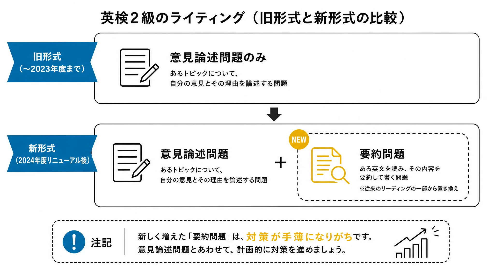 英検2級ライティングの新旧形式の違いを示す図解