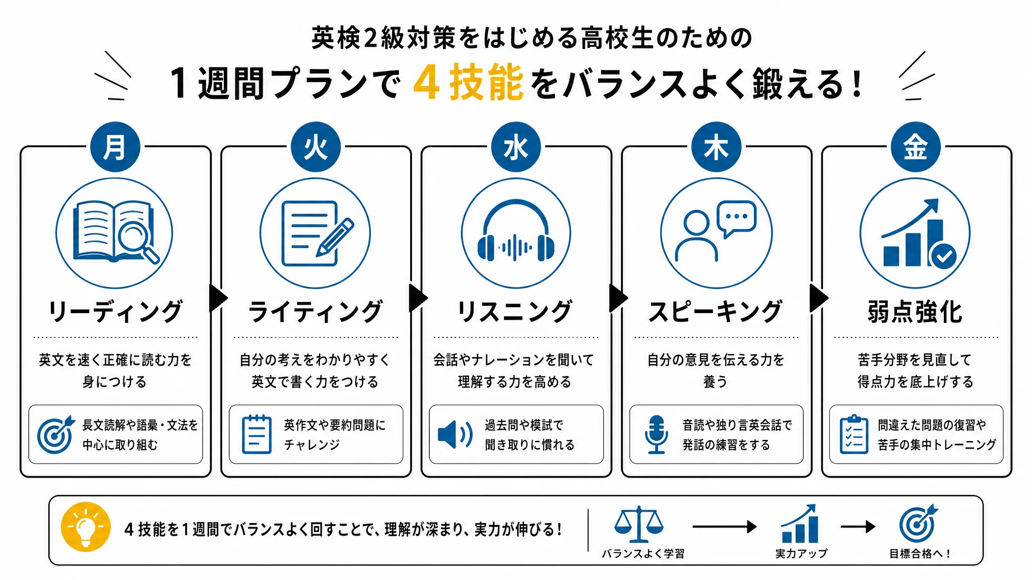 英検2級の4技能を曜日ごとに配分した週間スケジュールを示す図解