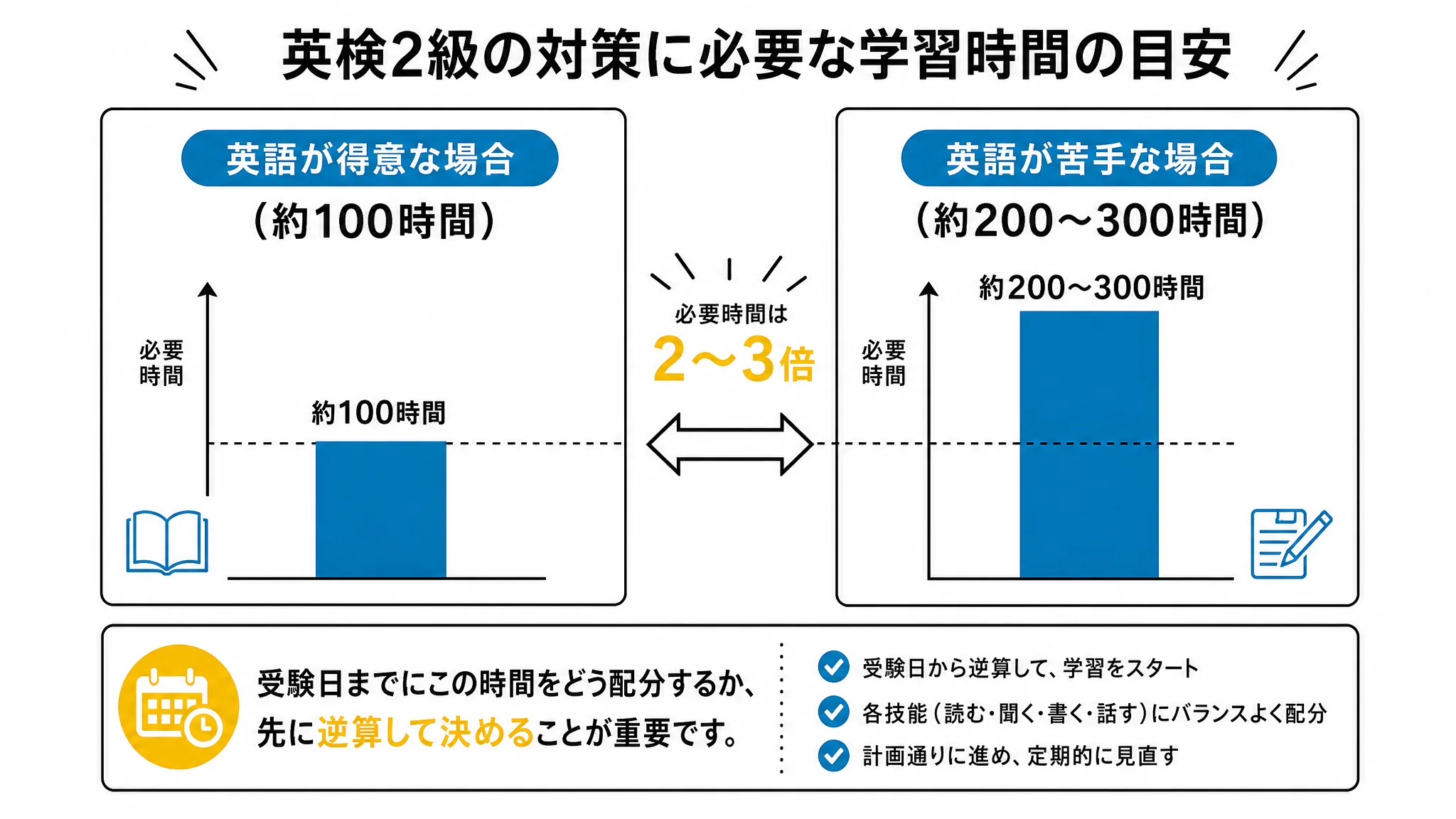 英検2級合格に必要な学習時間の目安を英語の得意・不得意別に比較した図解