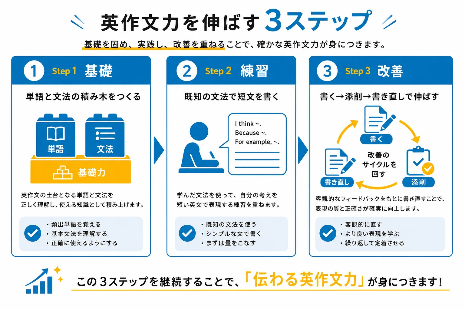 関関同立英作文の3ステップ勉強法(単語・文法の基礎固め→短文練習→添削サイクル)