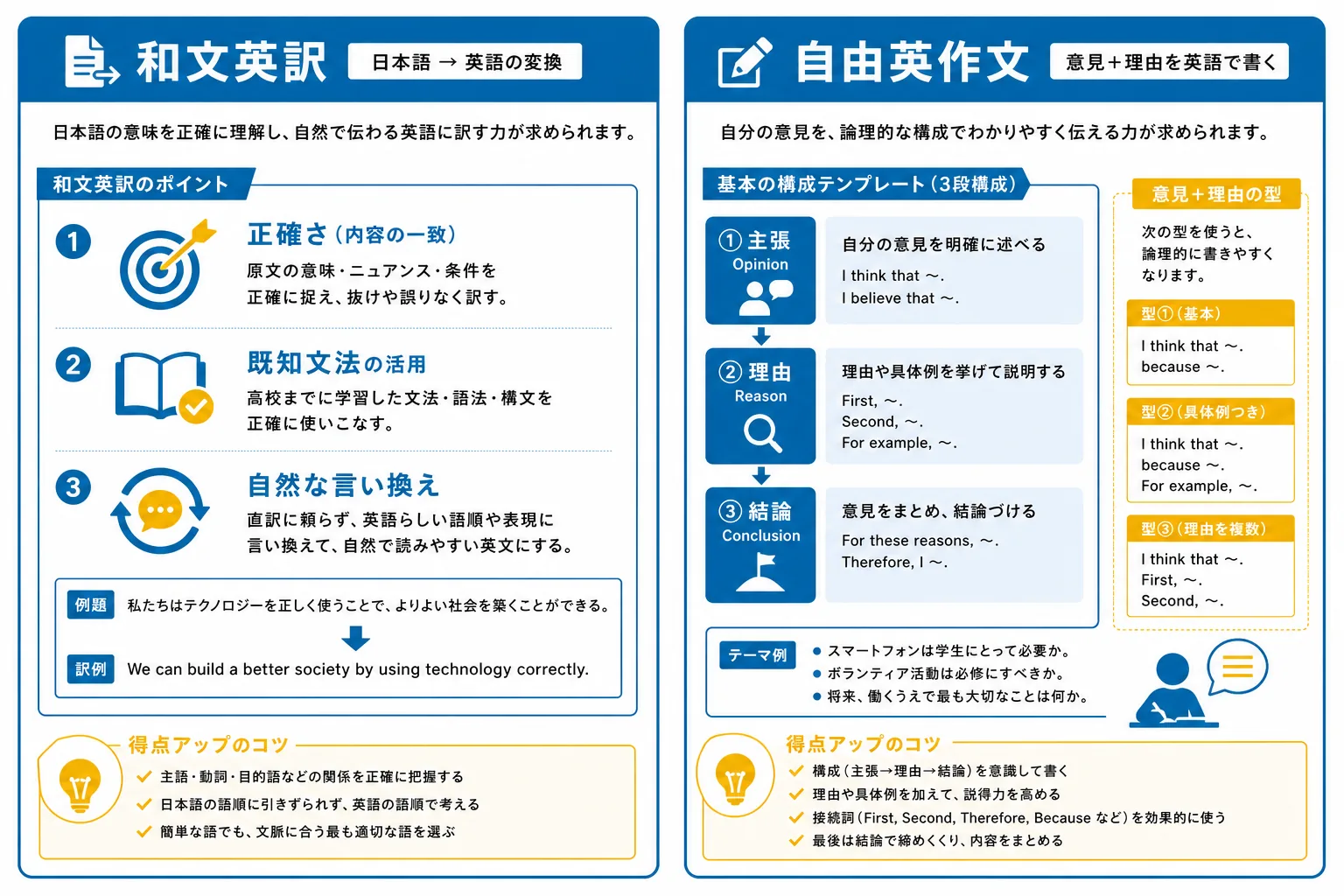 和文英訳と自由英作文の対策の違いを比較した図解