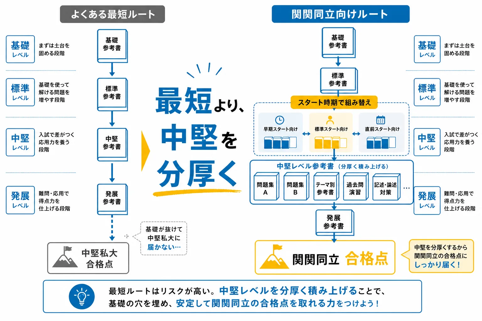 英文解釈の参考書ルートの正解を示す図。万人共通の最短ルートと関関同立向けの分厚いルートを比較している
