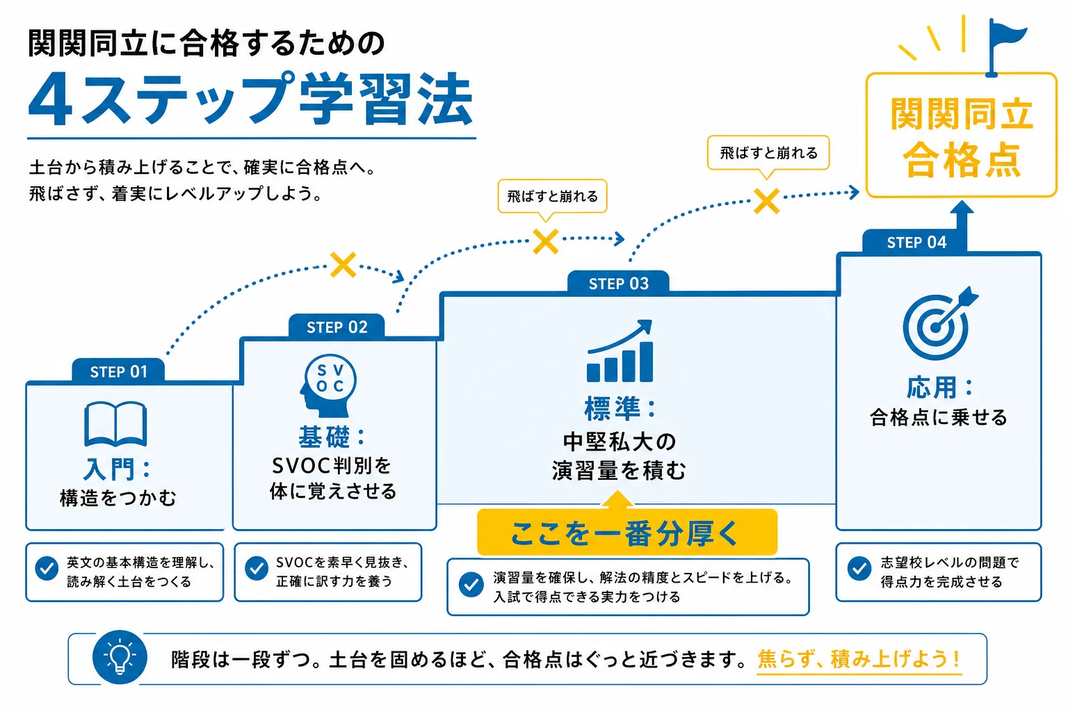 英文解釈の参考書ルートを入門・基礎・標準・応用の4レベルで進める階段図。標準レベルを分厚くする点を強調