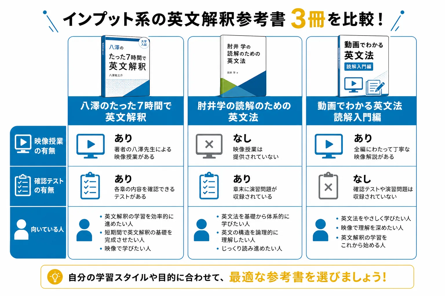 インプット系英文解釈参考書3冊の特徴を比較した図解