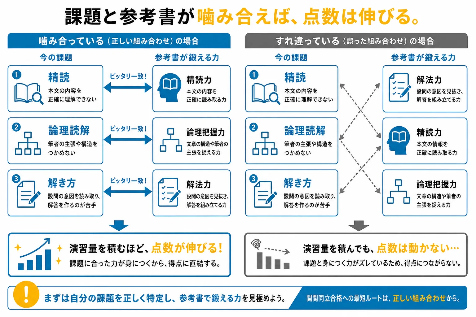 参考書の目的と自分がつまずいている段階がずれていると成績が伸びない仕組みを示す図解