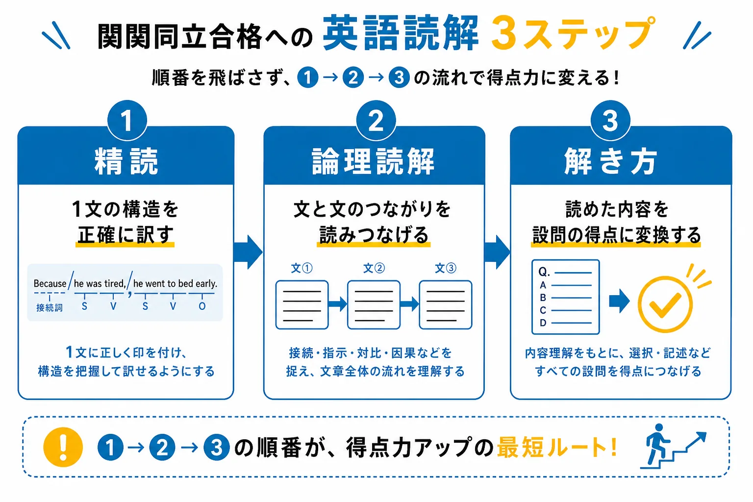 英語長文の力がつく精読・論理読解・解き方の3段階の勉強フロー図