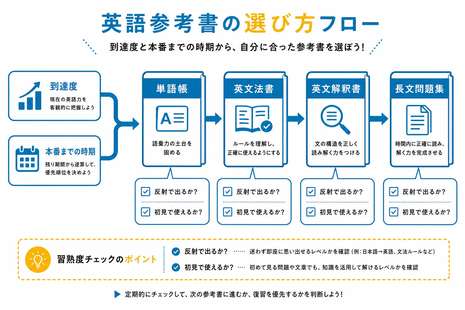 到達度と本番までの時期を起点に、英語参考書を単語から文法・解釈・長文の順で選び切る全体の流れを示す図