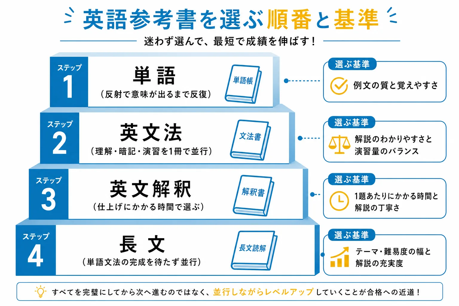 単語・文法・英文解釈・長文の4つの参考書を、それぞれどの基準で選ぶかを示す図